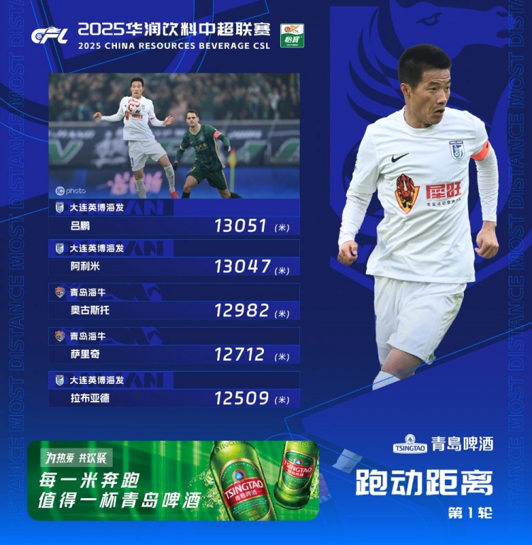 中超首轮跑动榜:升班马大连英博三人上榜,吕鹏13051米居榜首